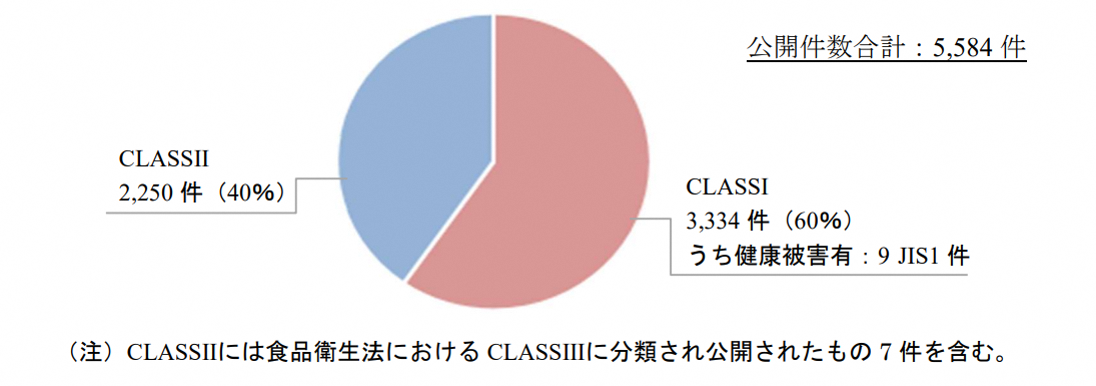 図表1 食品表示法に関する公開件数