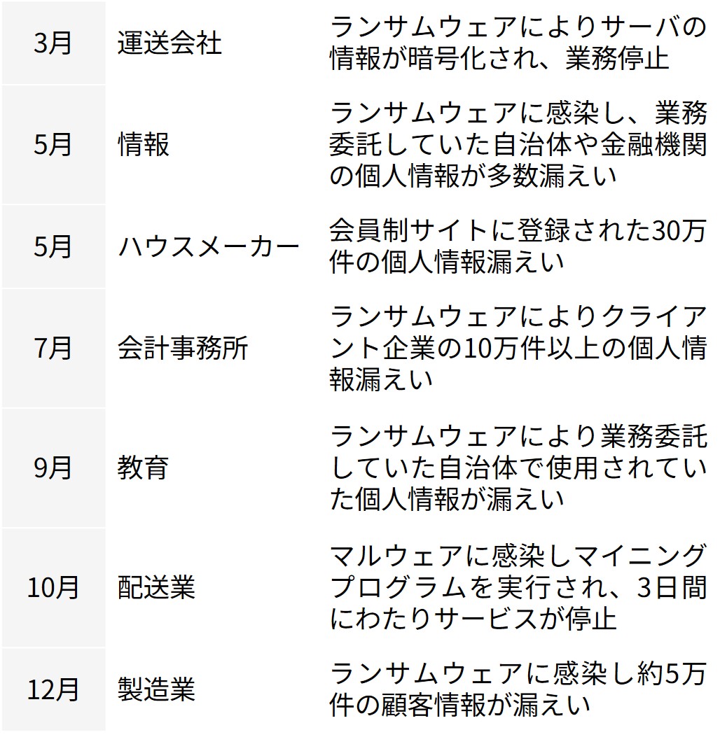 2024年のサイバー攻撃被害事例（中小企業を中心に）