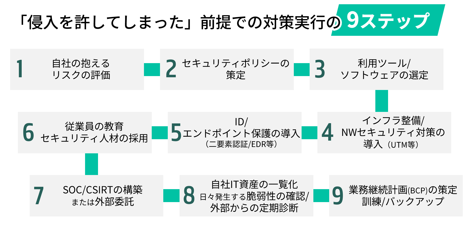 「侵入を許してしまった」前提での対策実行の9ステップ