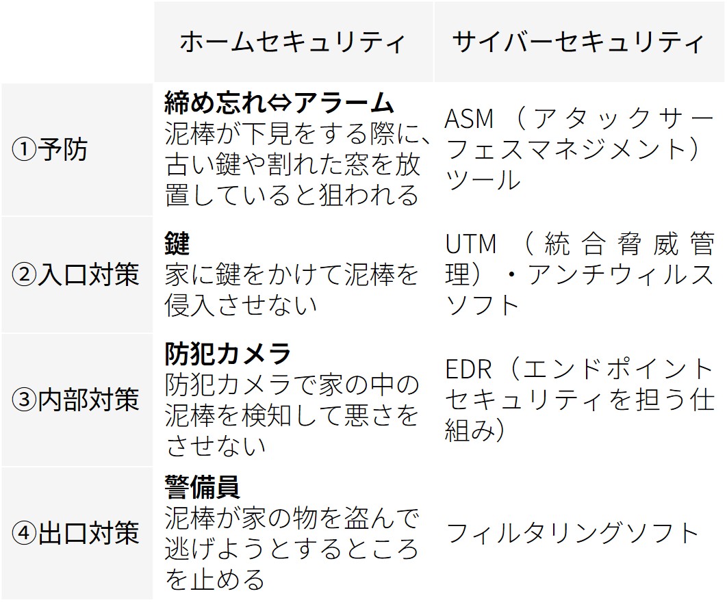 ホームセキュリティとサイバーセキュリティ対策で共通する考え方