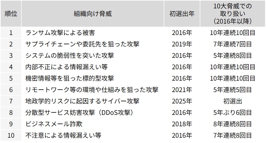 IPAが発表した情報セキュリティ10大脅威（2025年版、組織向け）