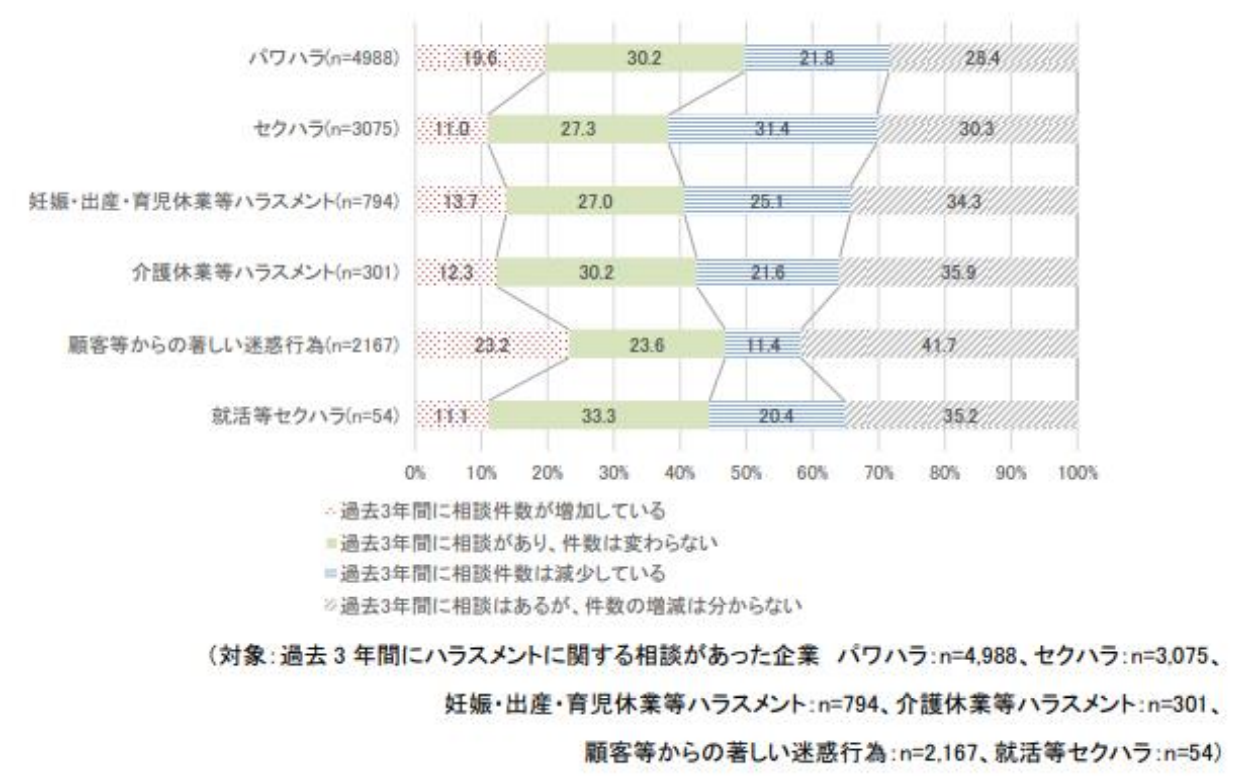 【図１】2023年から過去3年間に相談があった企業における相談件数の推移（ハラスメントの種類別）