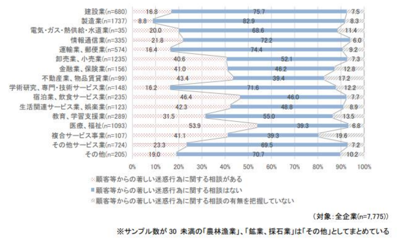 【図２】2023年から過去３年間の顧客等からの著しい迷惑行為に関する相談の有無（業種別）