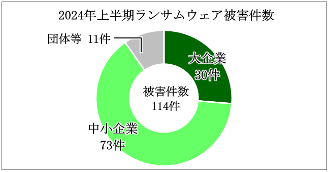 2024年上半期ランサムウェア被害件数
