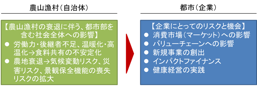 農山漁村の課題と企業にとってのリスクと機会