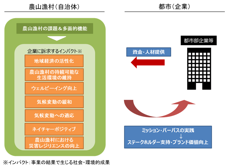 インパクトを介した農山漁村と企業との関わり(イメージ)
