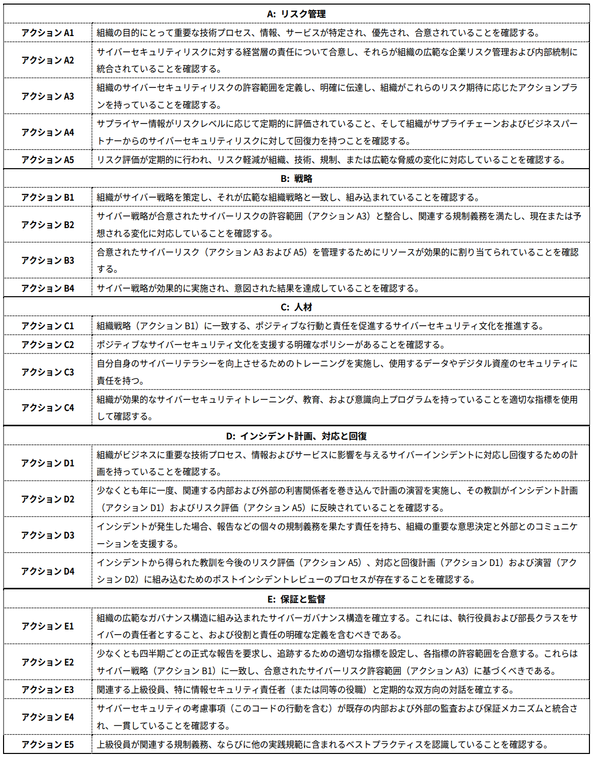サイバーガバナンス実施規範「Cyber Governance Code of Practice」