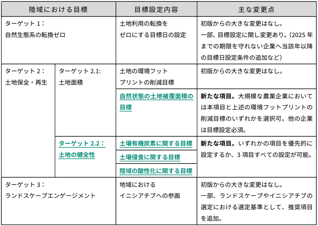 陸域における目標設定