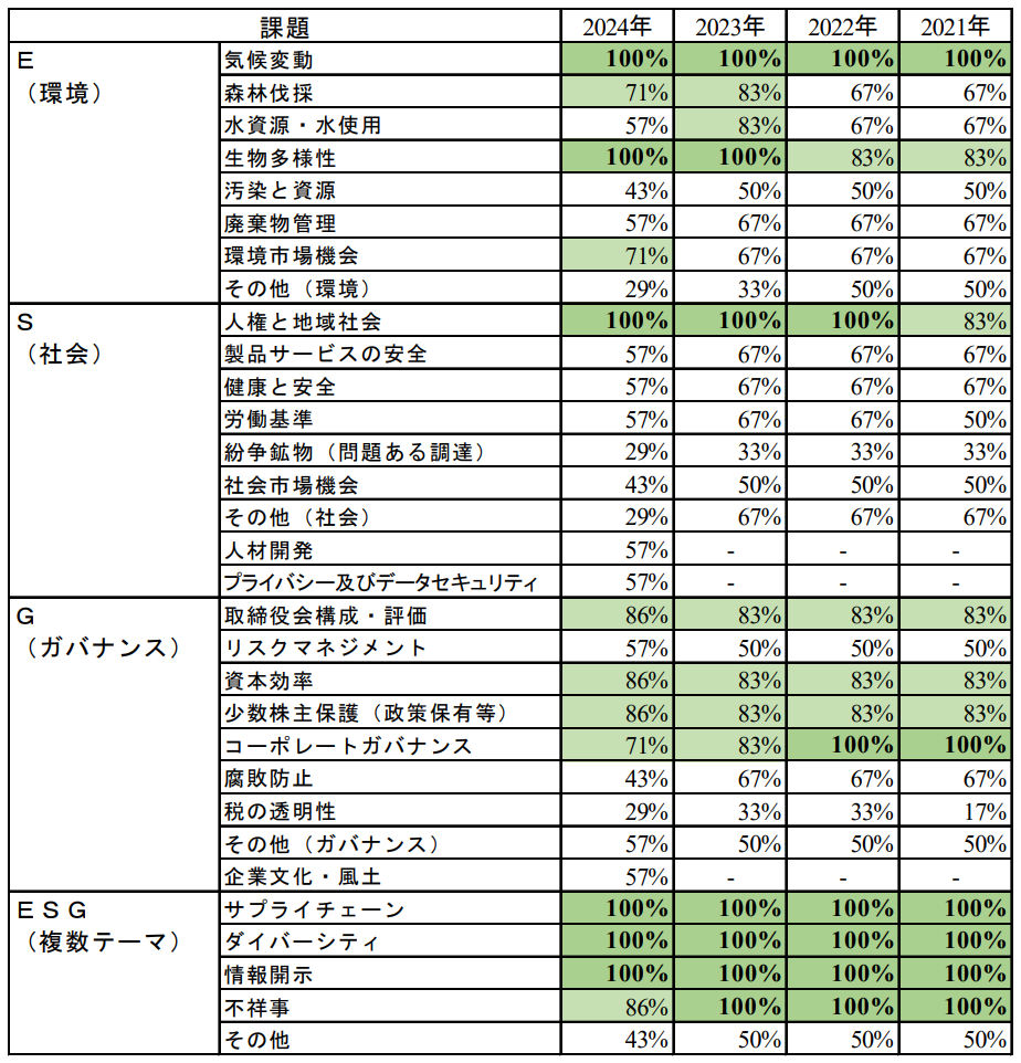 国内株式パッシブ運用機関が挙げた「重大なESG課題」と割合