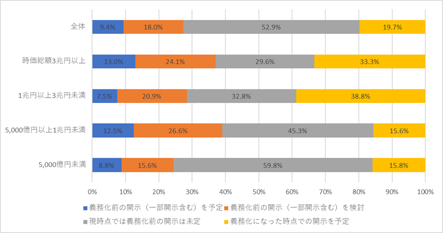 SSBJ開示の予定・検討状況
