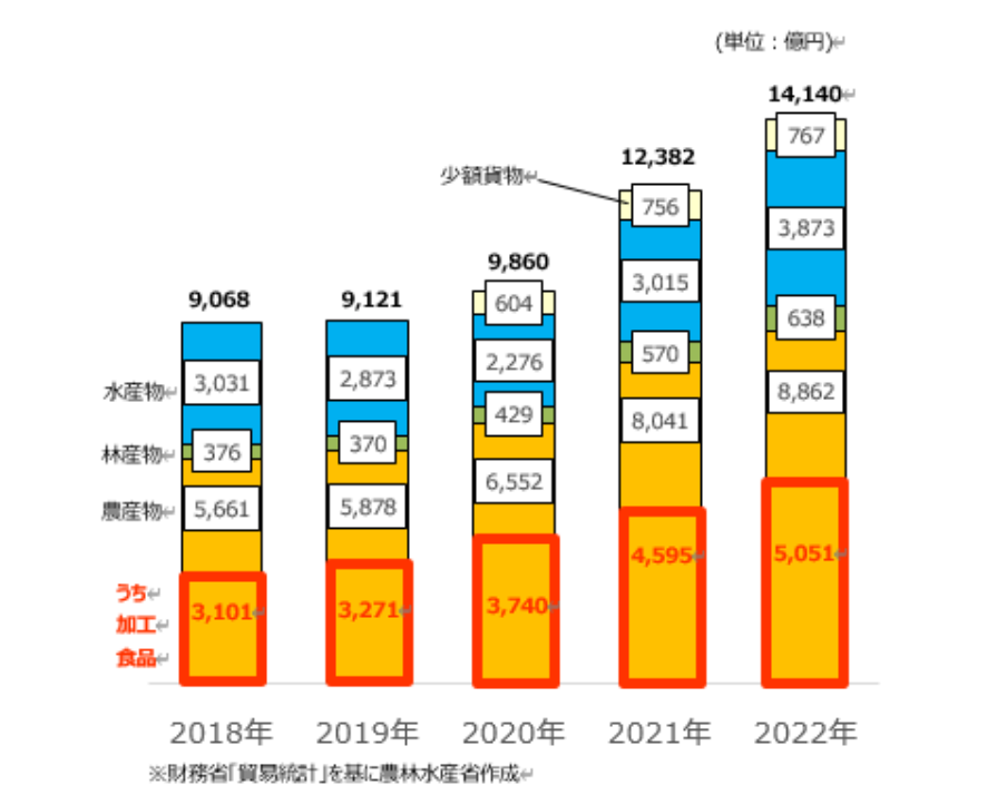 農林水産物・食品の輸出額の推移