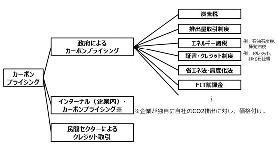 カーボンプライシングの様々な種類
