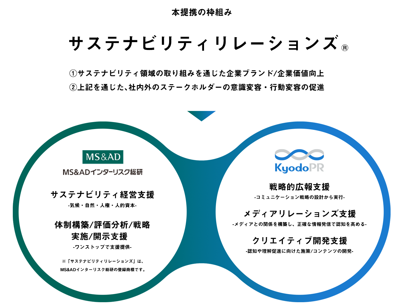 サステナビリティリレーションズ(概念図)