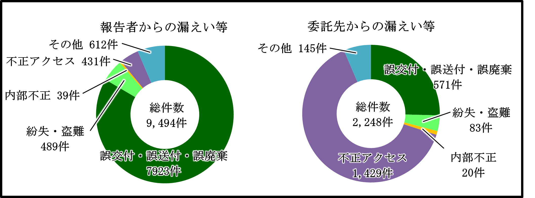 個人データ及び保有個人情報の漏えい等事案の状況（漏えい等元及び漏えい等原因）