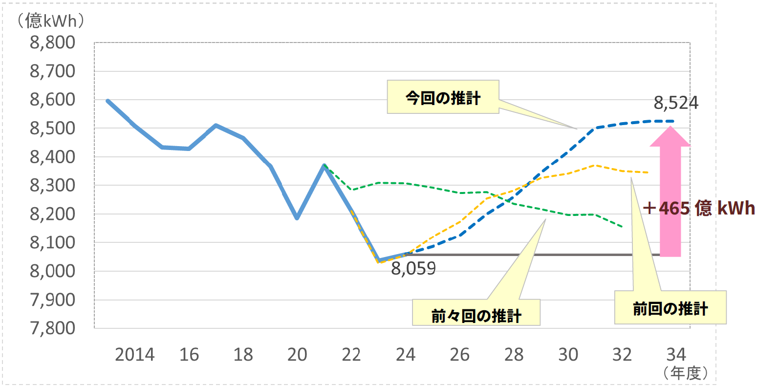 需要電力量（全国合計）の実績と想定