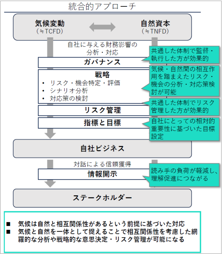 統合的アプローチのイメージ