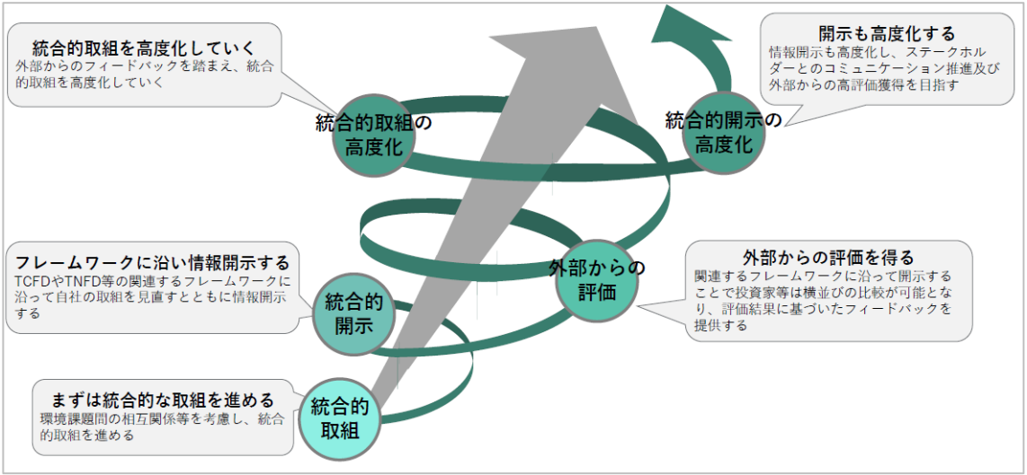 統合的取り組みと情報開示の中長期的な発展イメージ