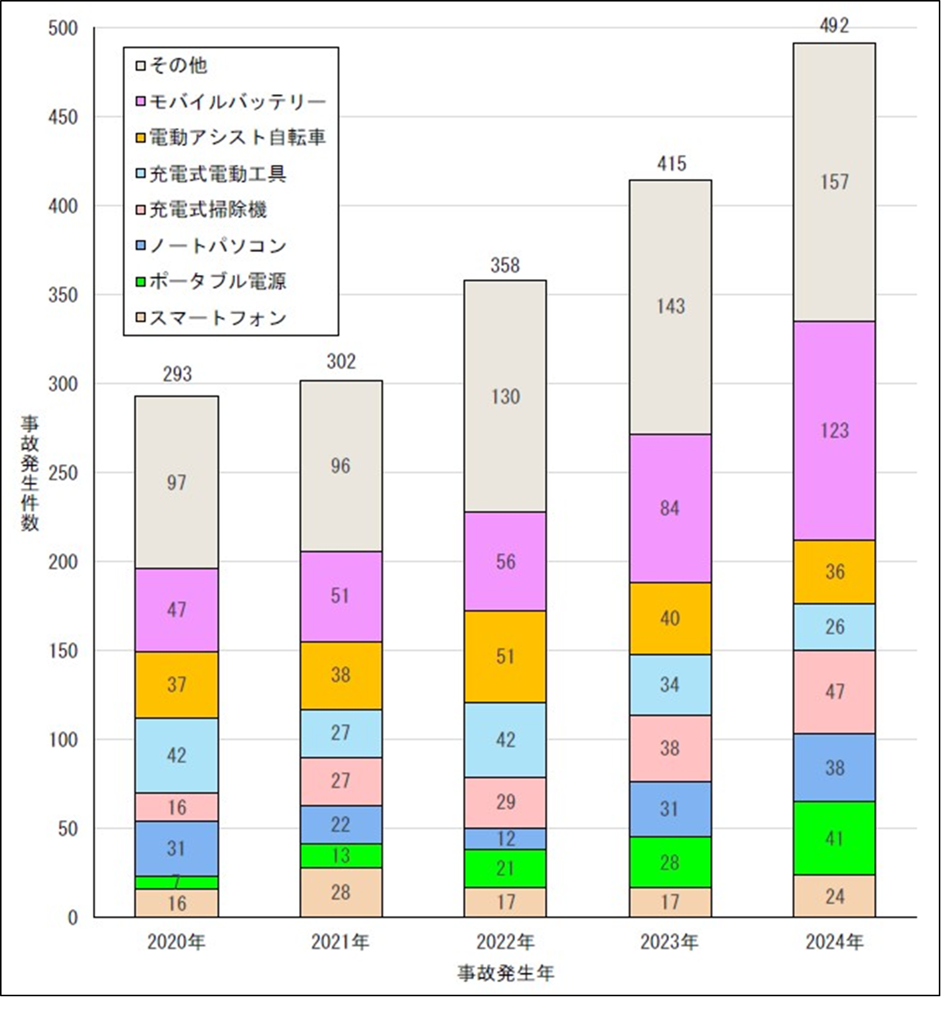 リチウムイオンバッテリー搭載製品の製品別事故発生件数