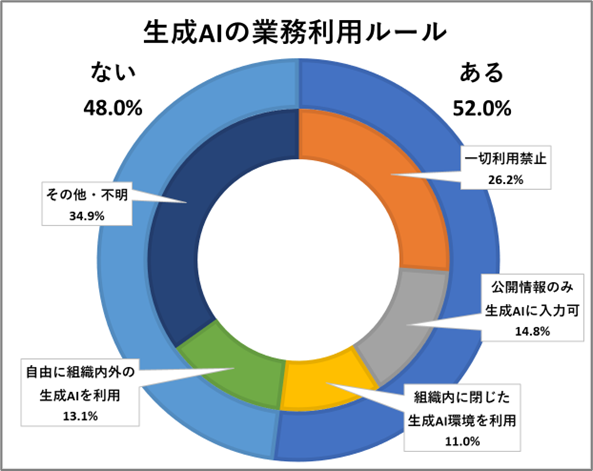 生成AIの業務利用ルール