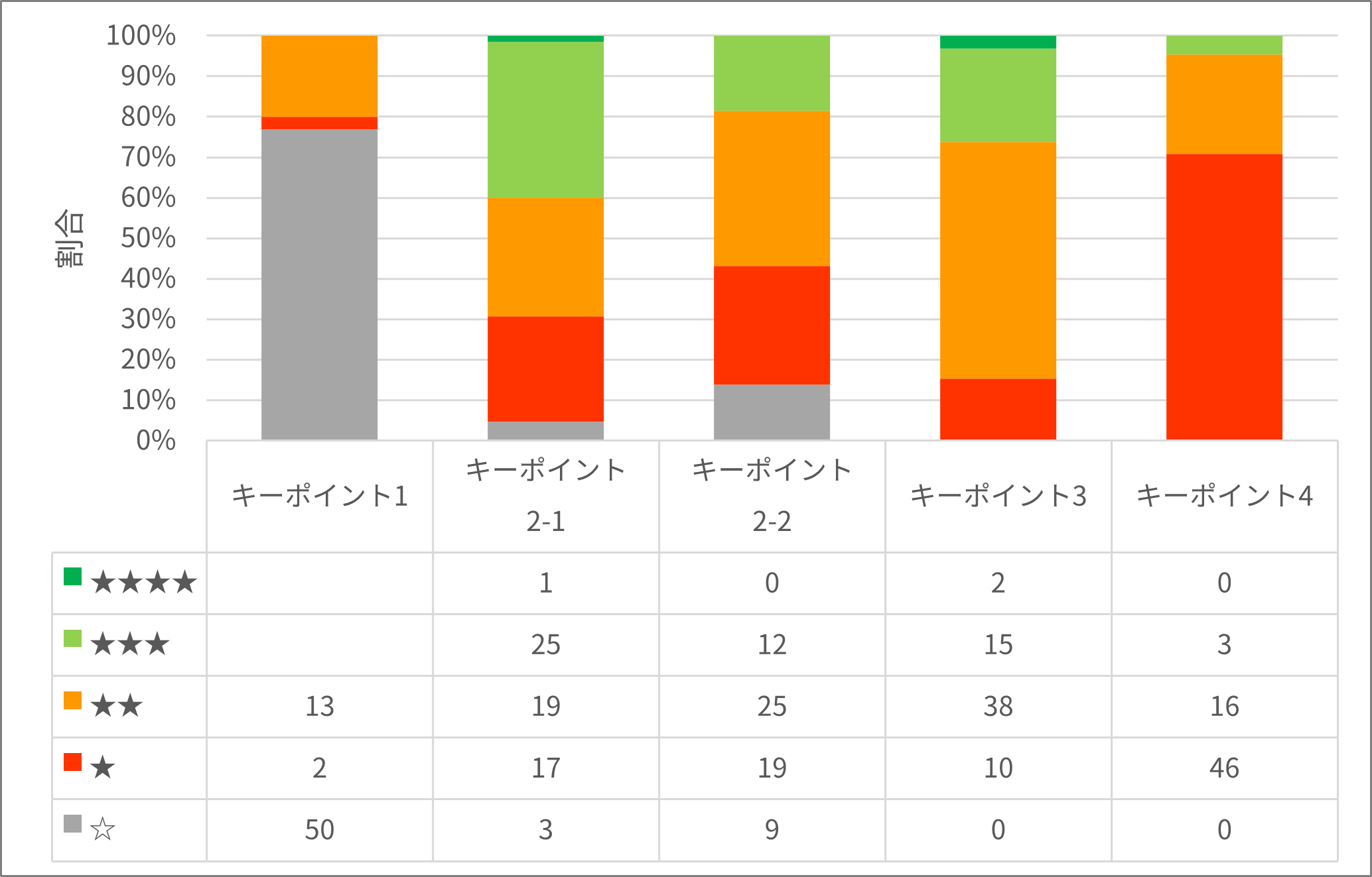 キーポイント別 スコア分布