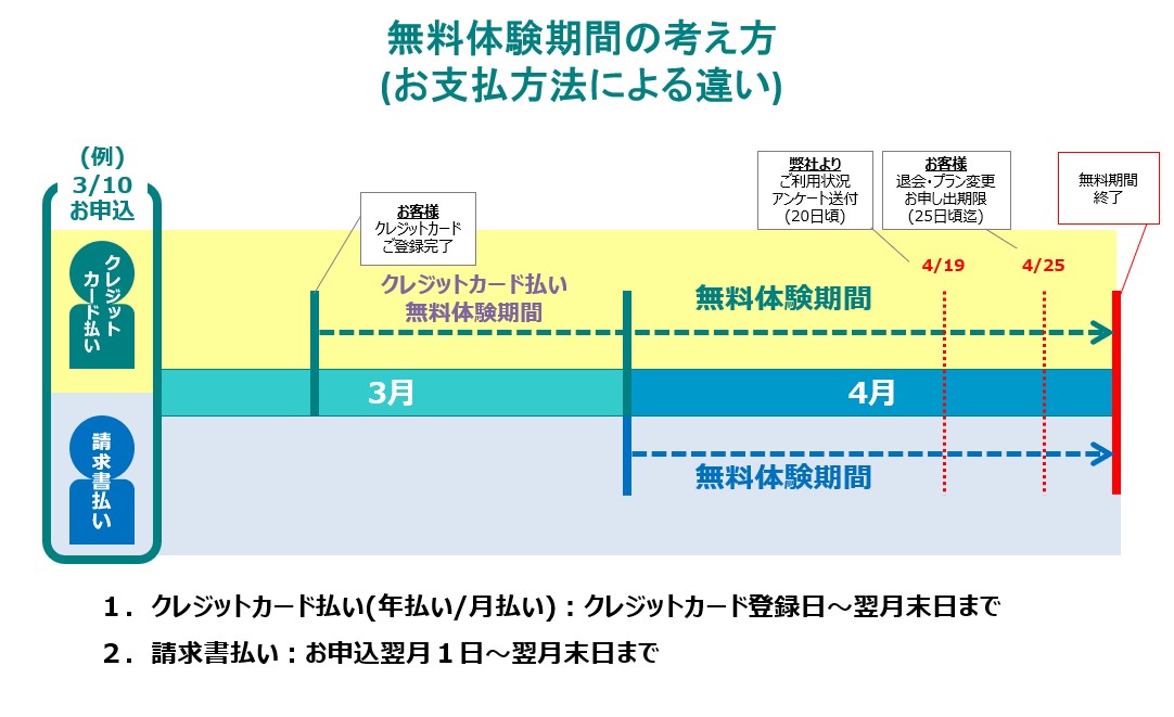 無料体験期間の考え方（お支払方法による違い）