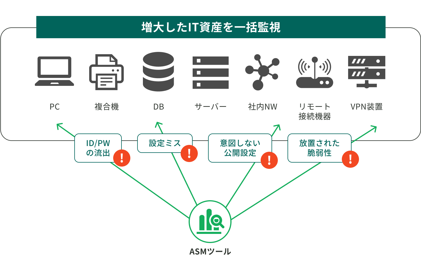 増大したIT資産を一括監視