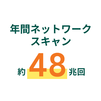 年間ネットワークスキャン約48兆回