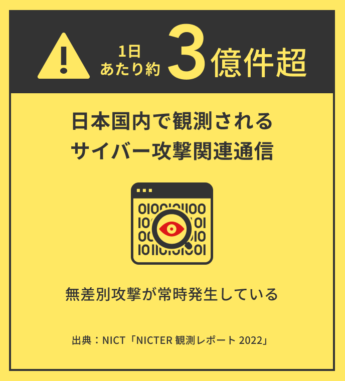1日あたり約3億件超 日本国内で観測されるサイバー攻撃関連通信 無差別攻撃が常時発生している 出典：NICT「NICTER 観測レポート 2022」