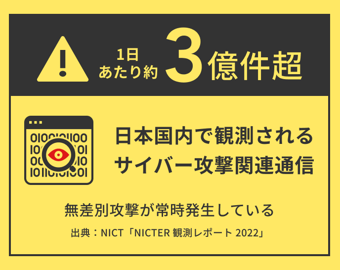1日あたり約3億件超 日本国内で観測されるサイバー攻撃関連通信 無差別攻撃が常時発生している 出典：NICT「NICTER 観測レポート 2022」
