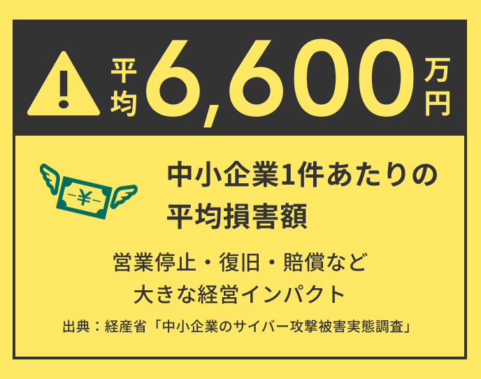 平均6,600万円 中小企業1件あたりの平均損害額 営業停止・復旧・賠償など大きな経営インパクト 出典：経産省「中小企業のサイバー攻撃被害実態調査」