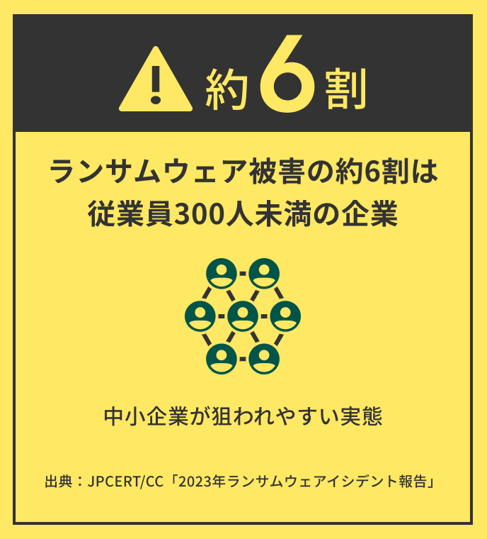 約6割 ランサムウェア被害の約6割は従業員300人未満の企業 中小企業が狙われやすい実態 出典：JPCERT/CC「2023年ランサムウェアイシデント報告」