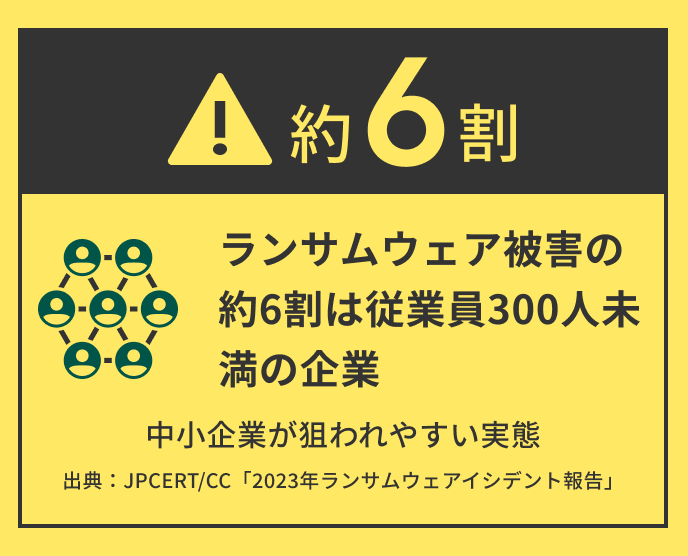 約6割 ランサムウェア被害の約6割は従業員300人未満の企業 中小企業が狙われやすい実態 出典：JPCERT/CC「2023年ランサムウェアイシデント報告」