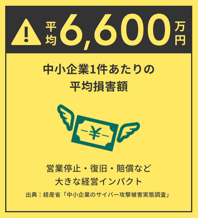 平均6,600万円 中小企業1件あたりの平均損害額 営業停止・復旧・賠償など大きな経営インパクト 出典：経産省「中小企業のサイバー攻撃被害実態調査」