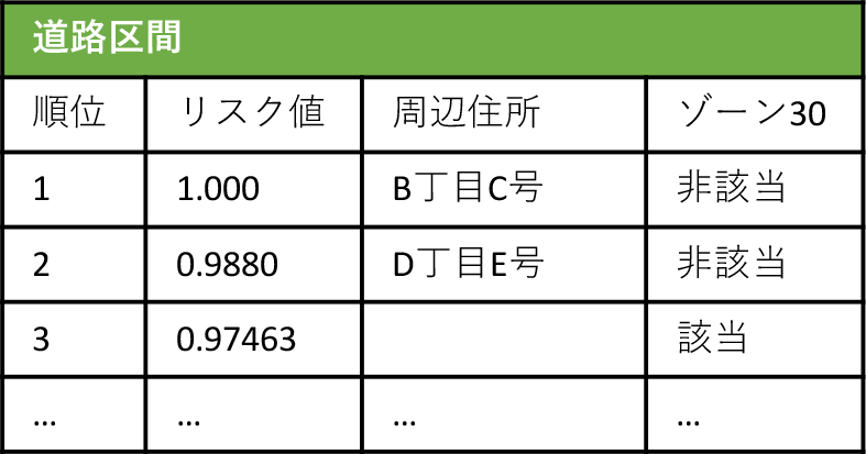 リスク値によるリスト表示