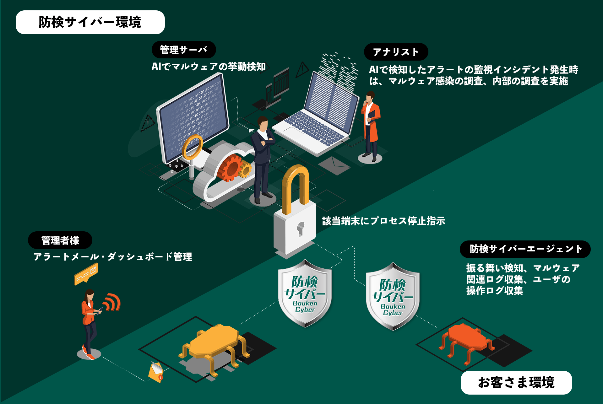 防検サイバー環境