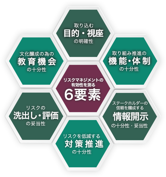 リスクマネジメントの有効性を測る6要素