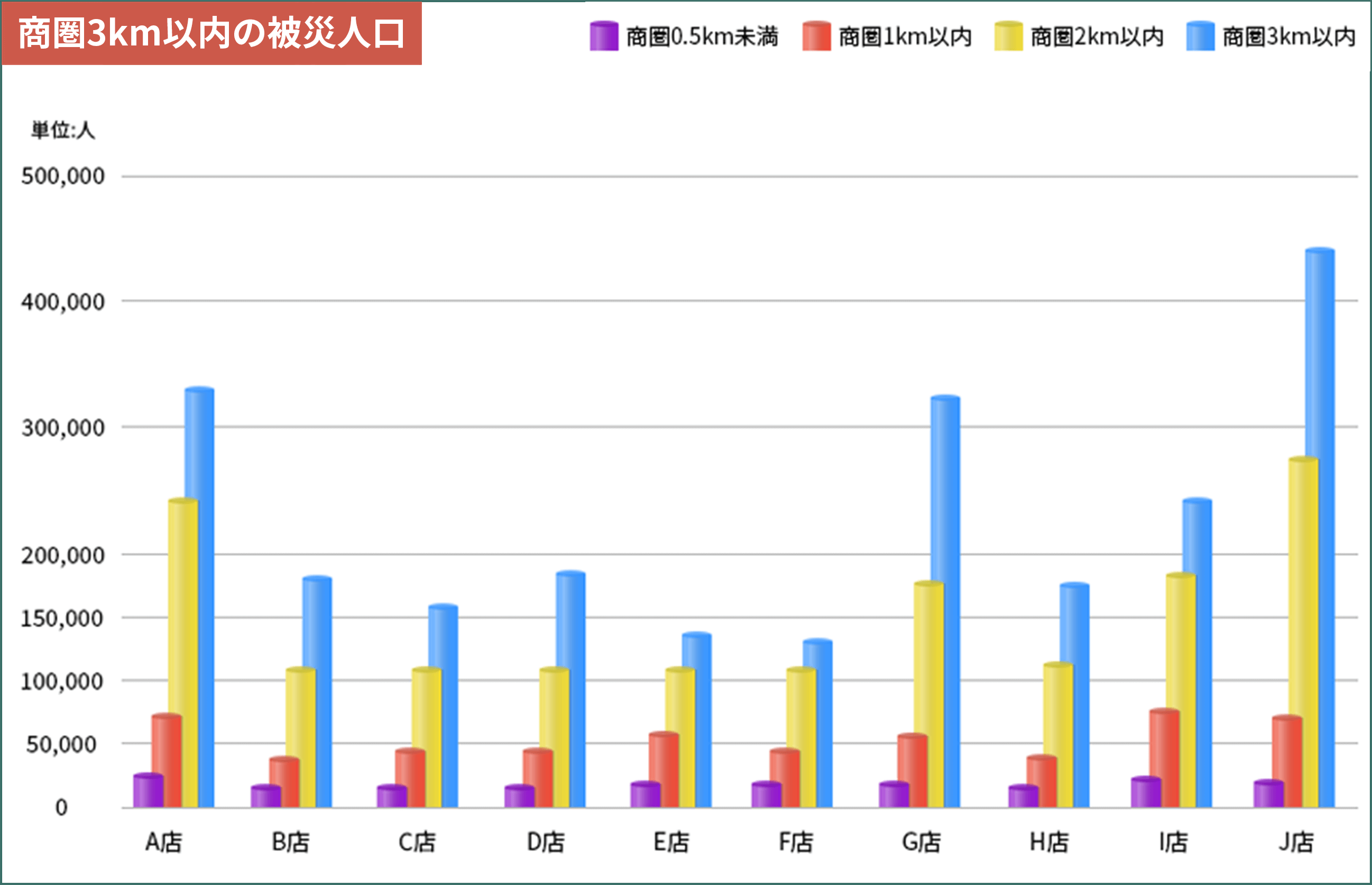 商圏3km以内の被災人口