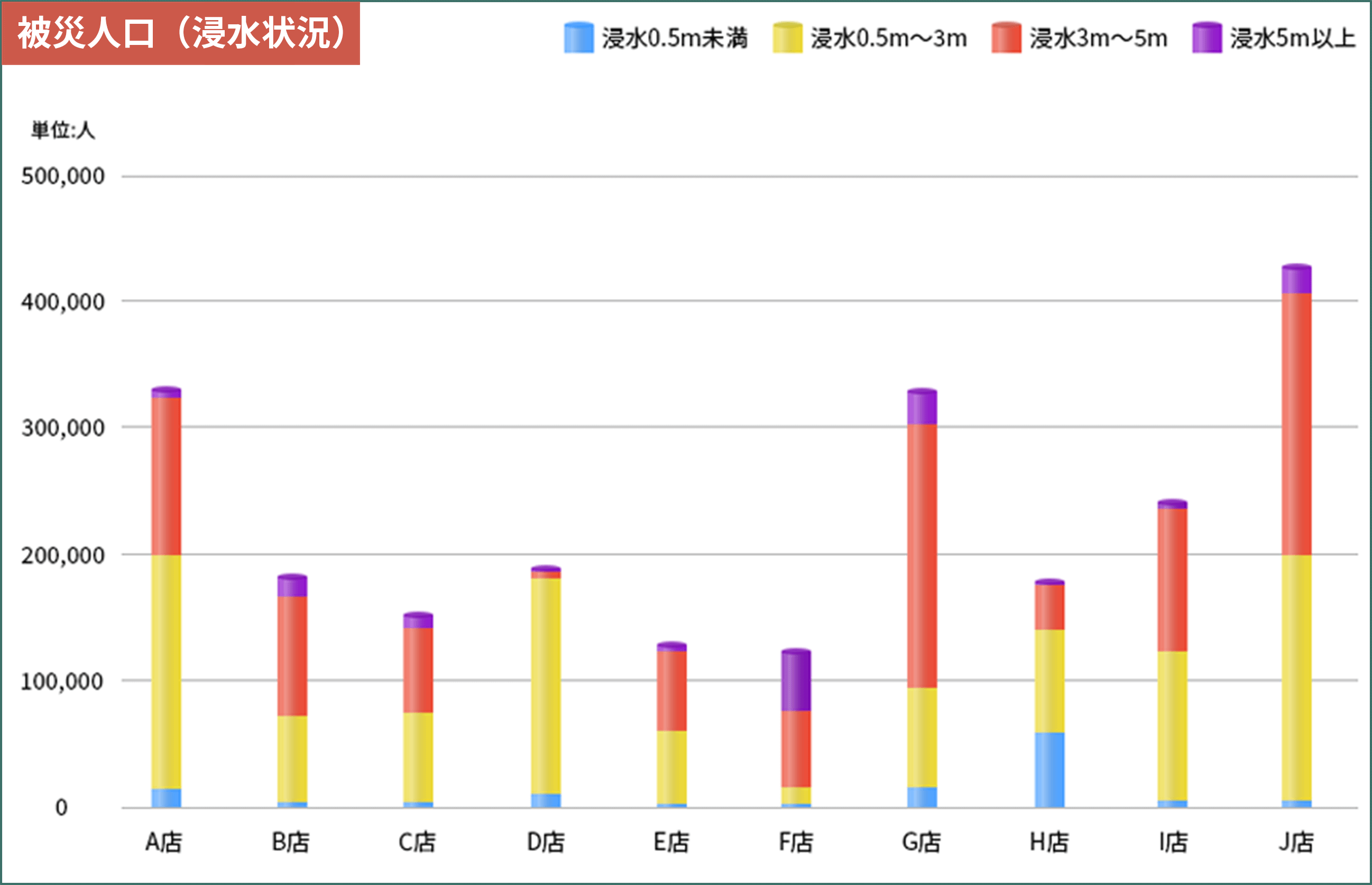 被災人口（浸水状況）