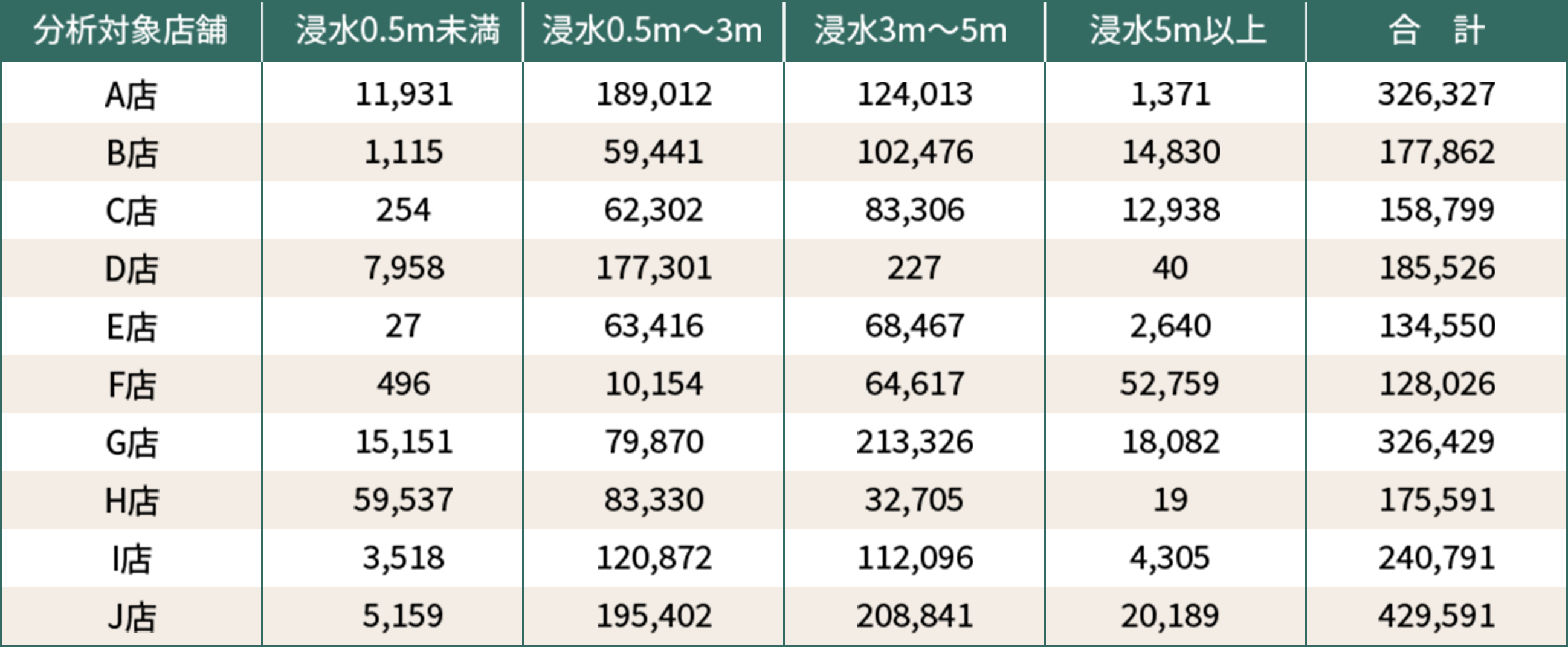 被災人口（浸水状況）